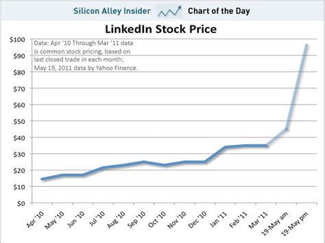 linkedin stock exchange.